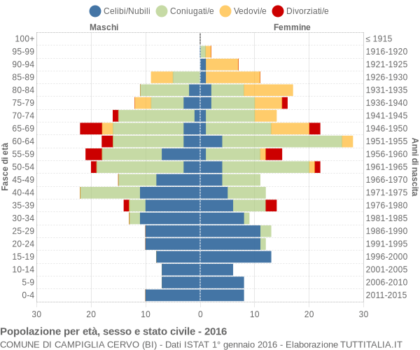 Grafico Popolazione per età, sesso e stato civile Comune di Campiglia Cervo (BI)