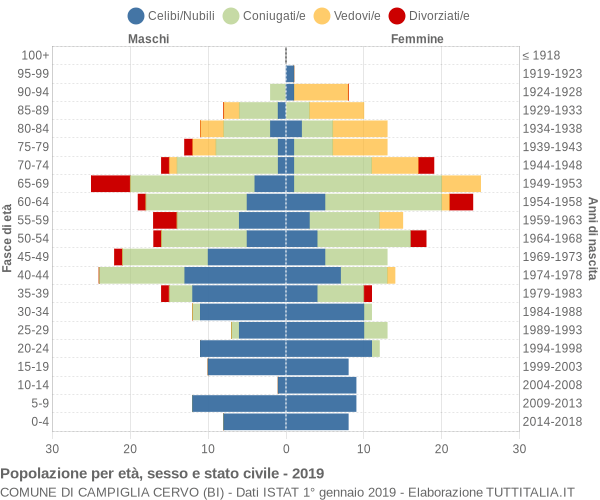 Grafico Popolazione per età, sesso e stato civile Comune di Campiglia Cervo (BI)