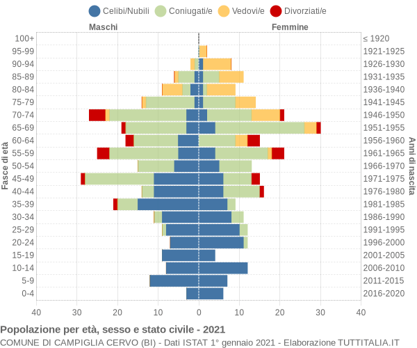 Grafico Popolazione per età, sesso e stato civile Comune di Campiglia Cervo (BI)