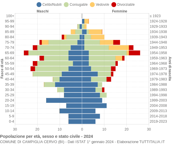 Grafico Popolazione per età, sesso e stato civile Comune di Campiglia Cervo (BI)