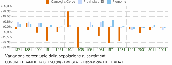 Grafico variazione percentuale della popolazione Comune di Campiglia Cervo (BI)