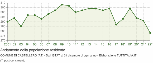 Andamento popolazione Comune di Castellero (AT)