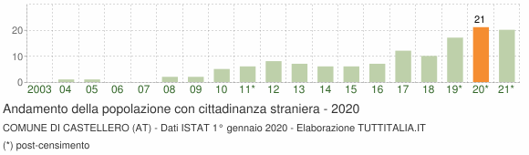 Grafico andamento popolazione stranieri Comune di Castellero (AT)