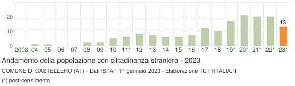 Grafico andamento popolazione stranieri Comune di Castellero (AT)