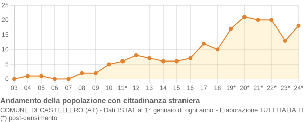 Andamento popolazione stranieri Comune di Castellero (AT)