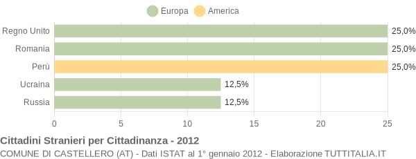 Grafico cittadinanza stranieri - Castellero 2012