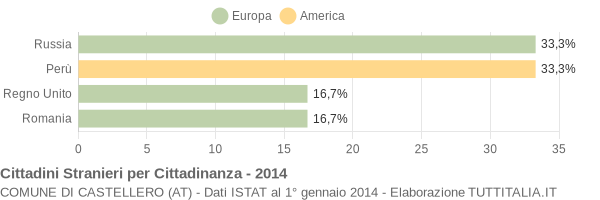 Grafico cittadinanza stranieri - Castellero 2014