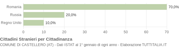 Grafico cittadinanza stranieri - Castellero 2018