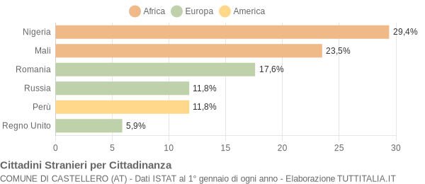 Grafico cittadinanza stranieri - Castellero 2019