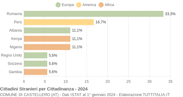 Grafico cittadinanza stranieri - Castellero 2024