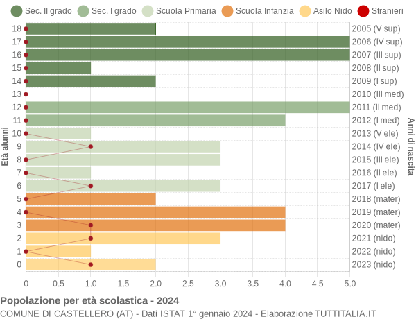 Grafico Popolazione in età scolastica - Castellero 2024