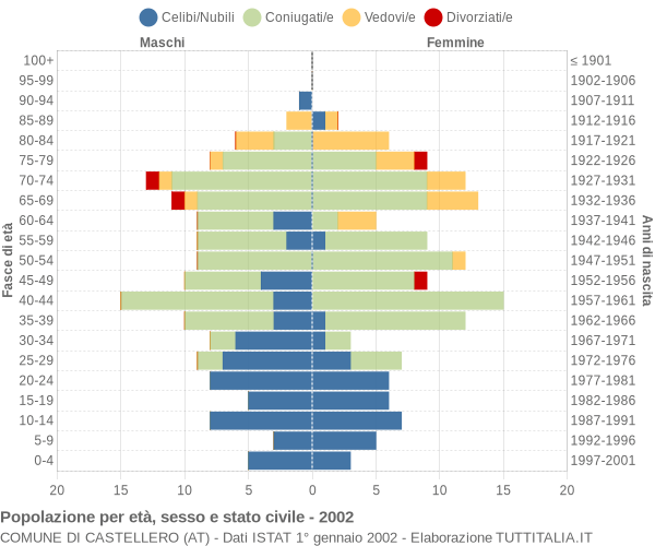 Grafico Popolazione per età, sesso e stato civile Comune di Castellero (AT)