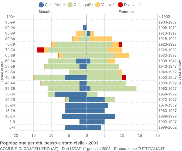 Grafico Popolazione per età, sesso e stato civile Comune di Castellero (AT)