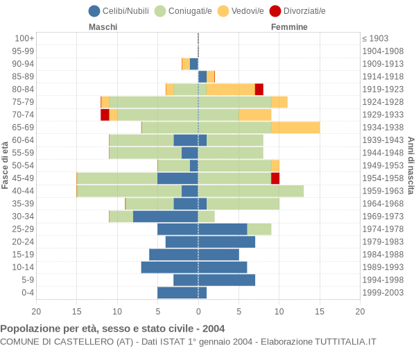 Grafico Popolazione per età, sesso e stato civile Comune di Castellero (AT)