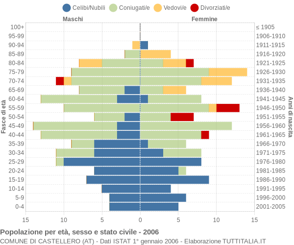 Grafico Popolazione per età, sesso e stato civile Comune di Castellero (AT)