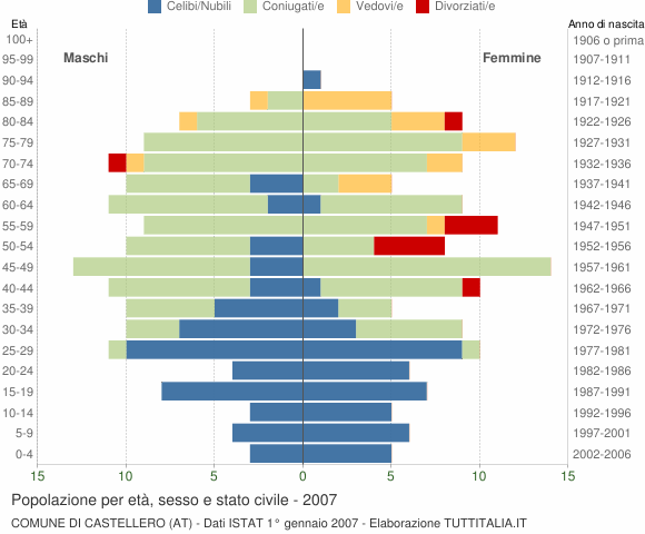 Grafico Popolazione per età, sesso e stato civile Comune di Castellero (AT)