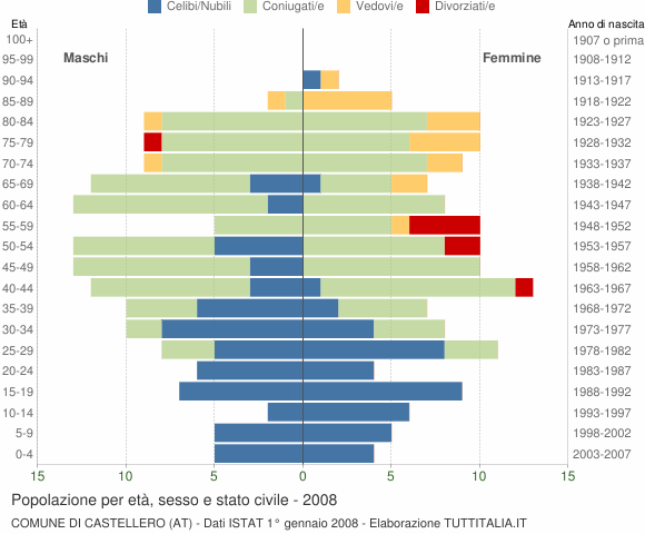 Grafico Popolazione per età, sesso e stato civile Comune di Castellero (AT)