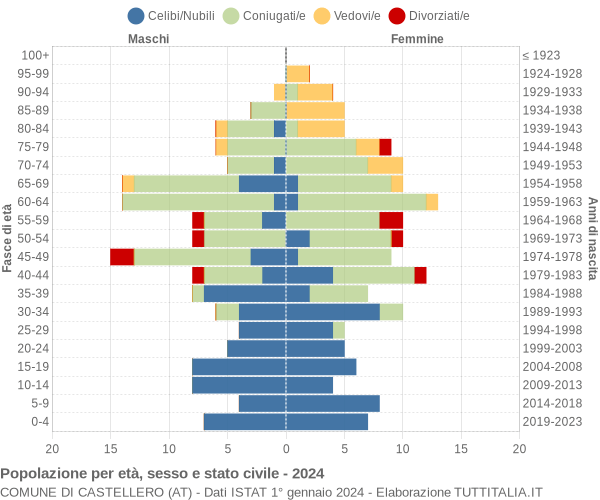 Grafico Popolazione per età, sesso e stato civile Comune di Castellero (AT)