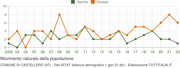 Grafico movimento naturale della popolazione Comune di Castellero (AT)
