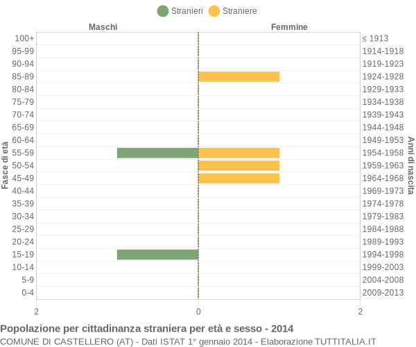 Grafico cittadini stranieri - Castellero 2014