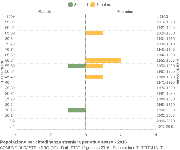 Grafico cittadini stranieri - Castellero 2016