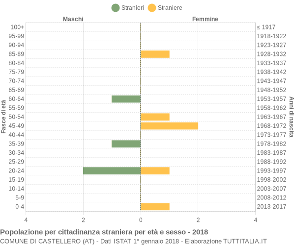 Grafico cittadini stranieri - Castellero 2018