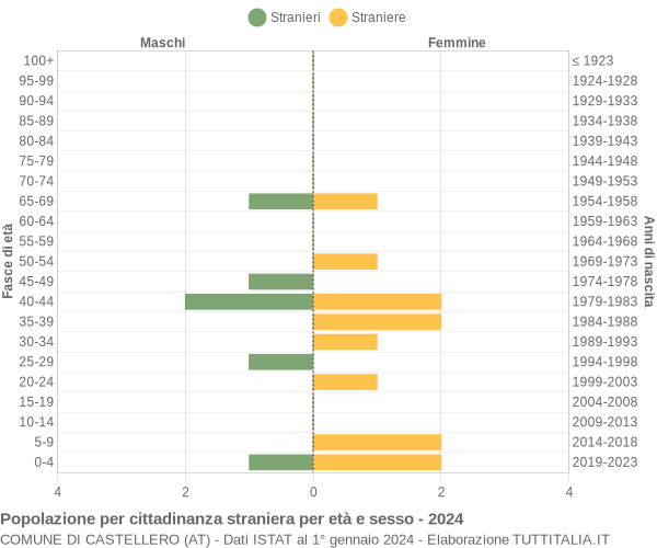 Grafico cittadini stranieri - Castellero 2024