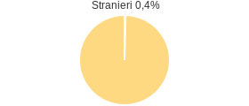 Percentuale cittadini stranieri Comune di Castellero (AT)