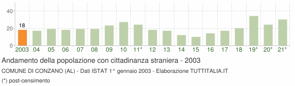 Grafico andamento popolazione stranieri Comune di Conzano (AL)