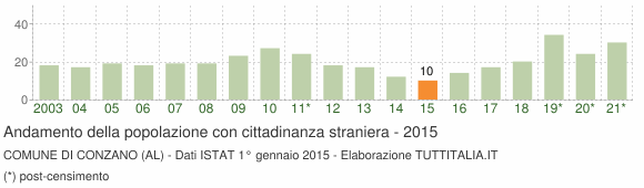 Grafico andamento popolazione stranieri Comune di Conzano (AL)
