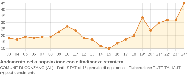 Andamento popolazione stranieri Comune di Conzano (AL)