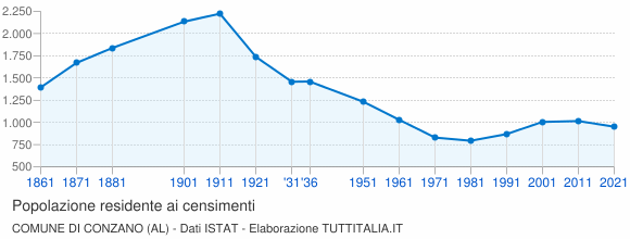 Grafico andamento storico popolazione Comune di Conzano (AL)