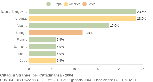 Grafico cittadinanza stranieri - Conzano 2004