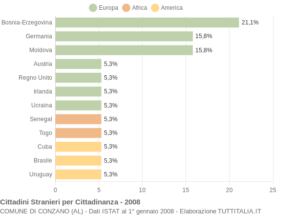 Grafico cittadinanza stranieri - Conzano 2008