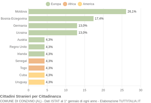 Grafico cittadinanza stranieri - Conzano 2009