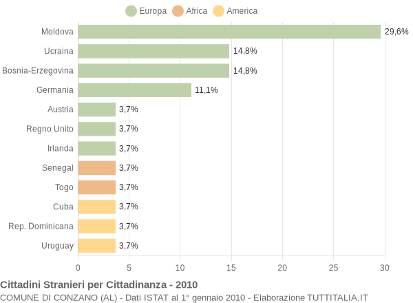 Grafico cittadinanza stranieri - Conzano 2010