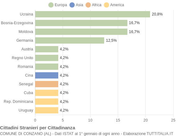 Grafico cittadinanza stranieri - Conzano 2011