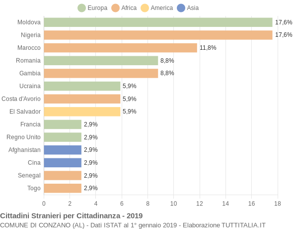 Grafico cittadinanza stranieri - Conzano 2019