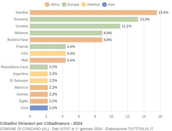 Grafico cittadinanza stranieri - Conzano 2024