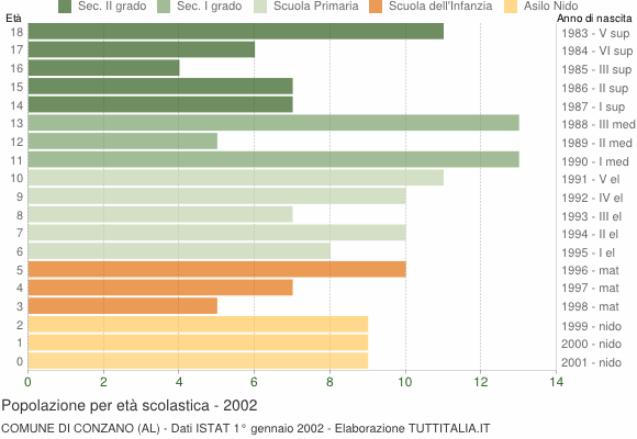 Grafico Popolazione in età scolastica - Conzano 2002