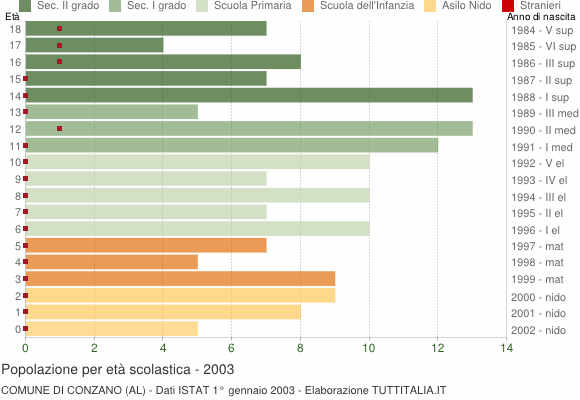 Grafico Popolazione in età scolastica - Conzano 2003