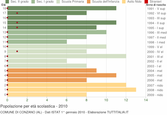 Grafico Popolazione in età scolastica - Conzano 2010
