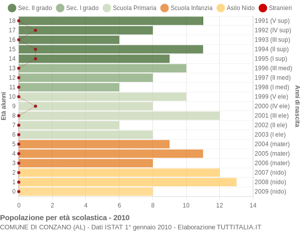 Grafico Popolazione in età scolastica - Conzano 2010