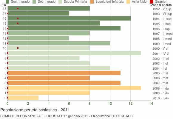 Grafico Popolazione in età scolastica - Conzano 2011