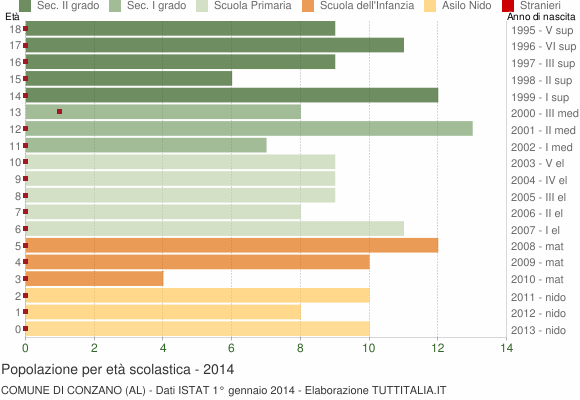 Grafico Popolazione in età scolastica - Conzano 2014