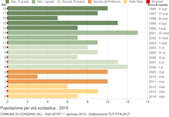 Grafico Popolazione in età scolastica - Conzano 2015