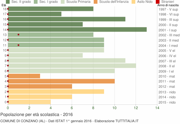 Grafico Popolazione in età scolastica - Conzano 2016
