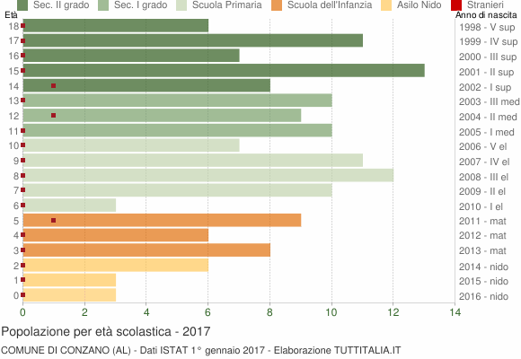 Grafico Popolazione in età scolastica - Conzano 2017
