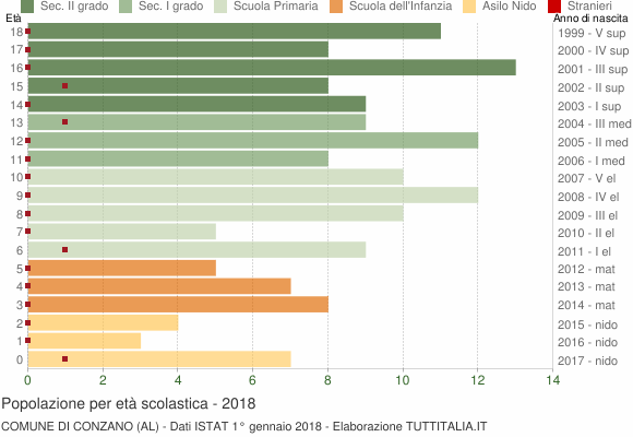 Grafico Popolazione in età scolastica - Conzano 2018