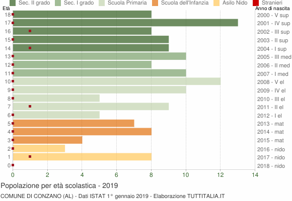 Grafico Popolazione in età scolastica - Conzano 2019